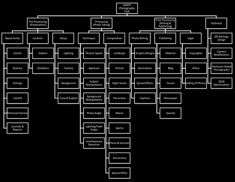 Scope of Photography Club